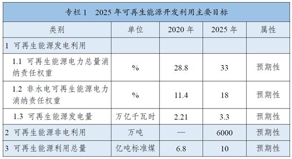 《“十四五”可再生能源發(fā)展規(guī)劃》：全面推進淺層地?zé)崮芄┡评溟_發(fā)，有序推動地?zé)崮馨l(fā)電發(fā)展