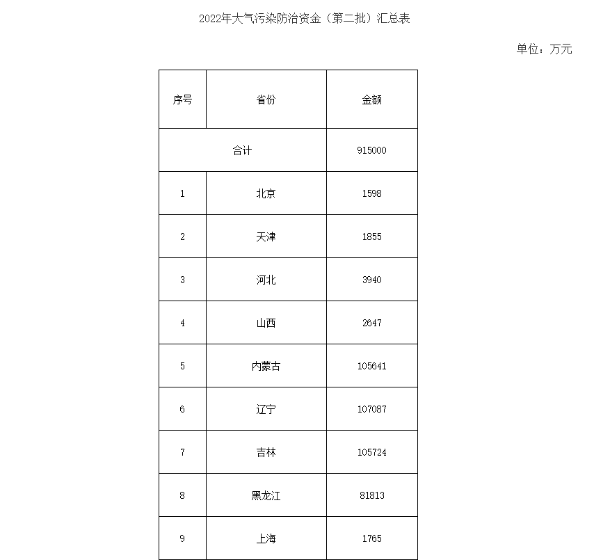91.5億！財(cái)政部下達(dá)第二批大氣污染防治資金預(yù)算-節(jié)能降碳-地大熱能
