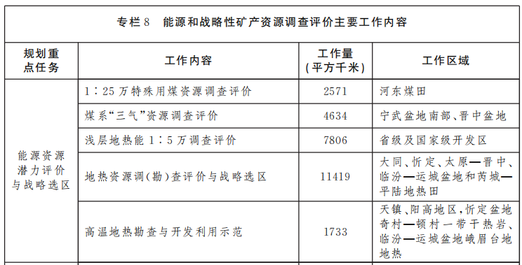山西省礦產(chǎn)資源總體規(guī)劃 重點(diǎn)扶持地?zé)崮墚a(chǎn)業(yè)快速發(fā)展-地大熱能 山西省礦產(chǎn)資源總體規(guī)劃 重點(diǎn)扶持地?zé)崮墚a(chǎn)業(yè)快速發(fā)展-地大熱能