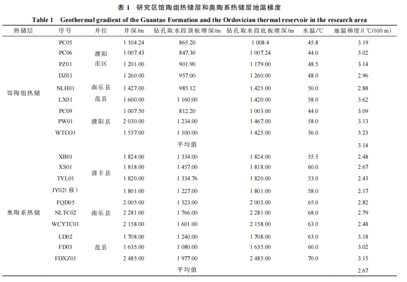 河南省濮陽(yáng)市中深層地?zé)岬刭|(zhì)特征、資源儲(chǔ)量及開(kāi)發(fā)利用適宜性評(píng)價(jià)-地大熱能