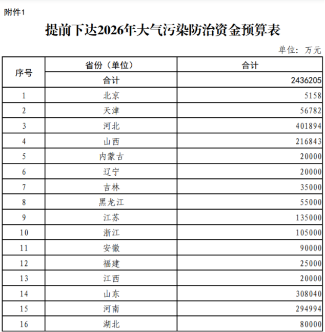 超240億元！財(cái)政部提前下達(dá)2026年大氣污染防治資金-地大熱能
