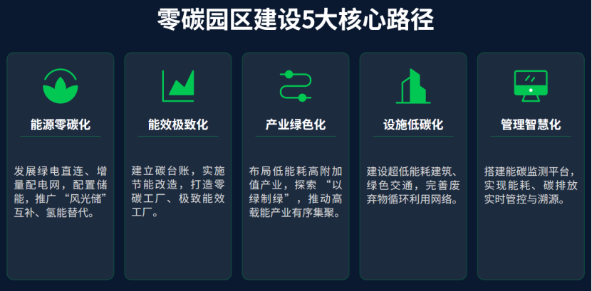 核心路徑總結(jié)：零碳園區(qū)怎么建？兩會告訴你答案-地大熱能