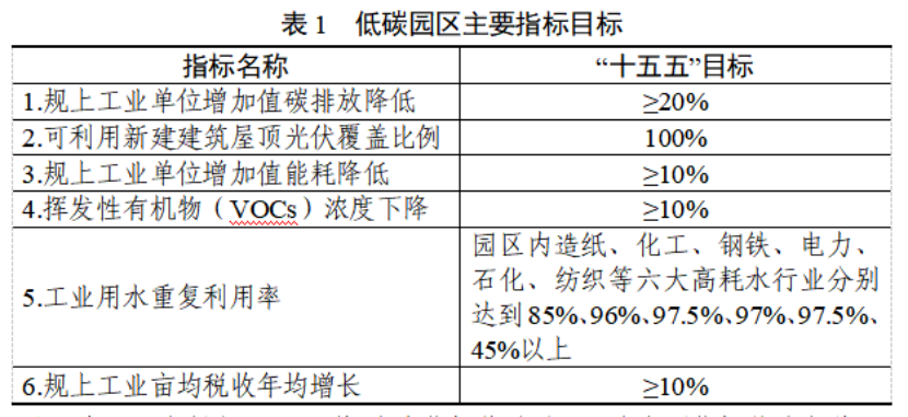 浙江省低（零）碳園區(qū)建設(shè)實施方案印發(fā)：2030年，全省建成20個左右省級零碳園區(qū)-地大熱能